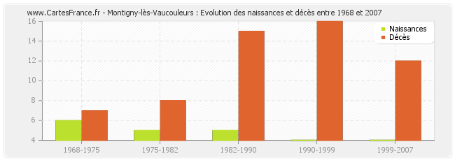 Montigny-lès-Vaucouleurs : Evolution des naissances et décès entre 1968 et 2007