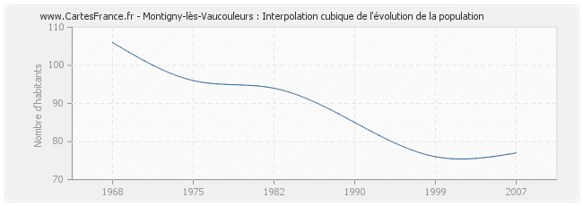 Montigny-lès-Vaucouleurs : Interpolation cubique de l'évolution de la population