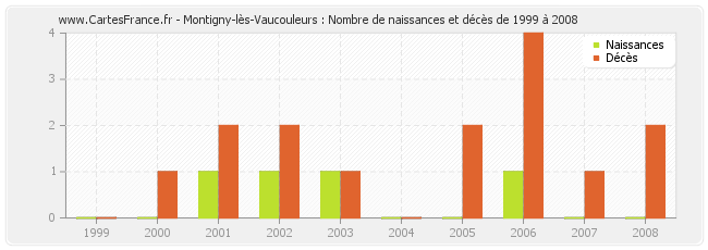 Montigny-lès-Vaucouleurs : Nombre de naissances et décès de 1999 à 2008