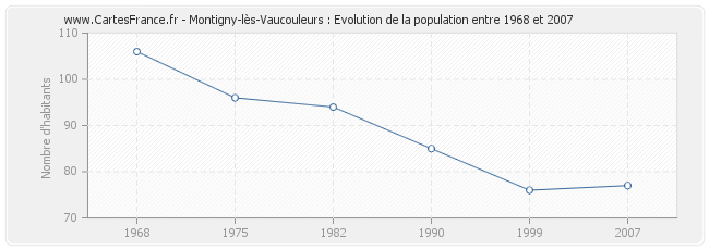 Population Montigny-lès-Vaucouleurs