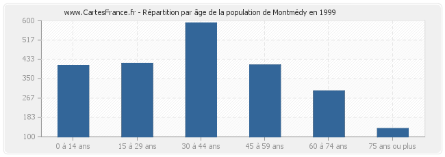Répartition par âge de la population de Montmédy en 1999