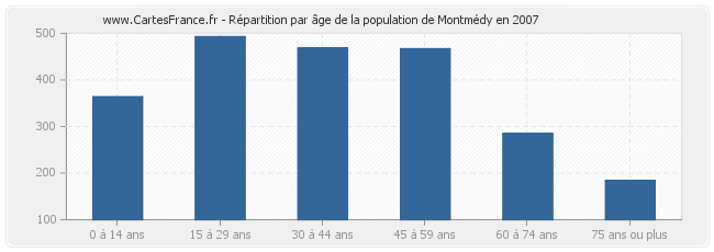 Répartition par âge de la population de Montmédy en 2007