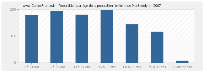 Répartition par âge de la population féminine de Montmédy en 2007
