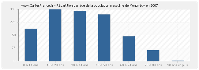 Répartition par âge de la population masculine de Montmédy en 2007