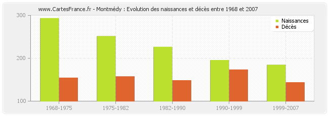 Montmédy : Evolution des naissances et décès entre 1968 et 2007