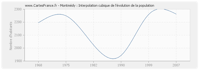 Montmédy : Interpolation cubique de l'évolution de la population