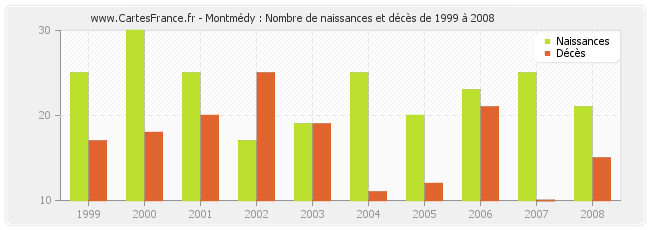 Montmédy : Nombre de naissances et décès de 1999 à 2008