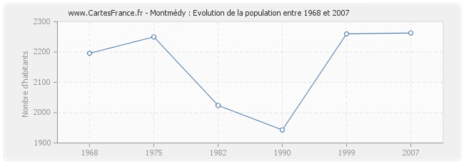 Population Montmédy