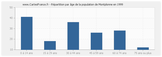 Répartition par âge de la population de Montplonne en 1999