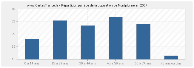 Répartition par âge de la population de Montplonne en 2007