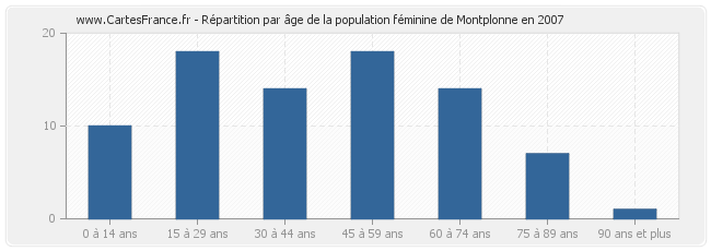 Répartition par âge de la population féminine de Montplonne en 2007