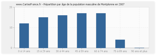 Répartition par âge de la population masculine de Montplonne en 2007