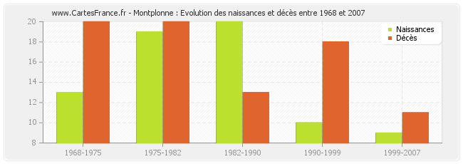Montplonne : Evolution des naissances et décès entre 1968 et 2007