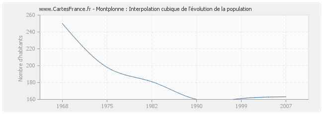 Montplonne : Interpolation cubique de l'évolution de la population