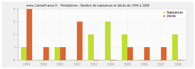 Montplonne : Nombre de naissances et décès de 1999 à 2008