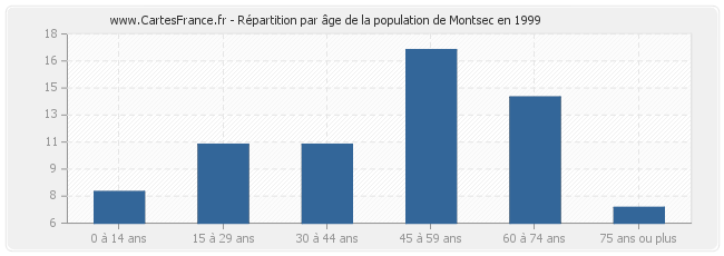 Répartition par âge de la population de Montsec en 1999