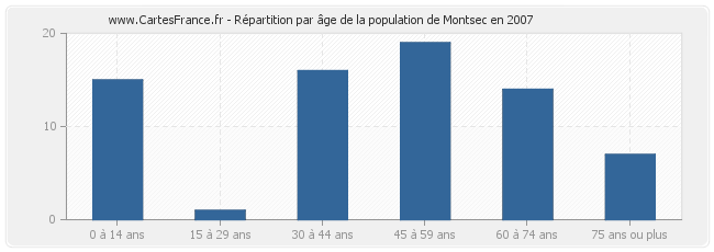 Répartition par âge de la population de Montsec en 2007