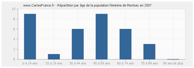 Répartition par âge de la population féminine de Montsec en 2007
