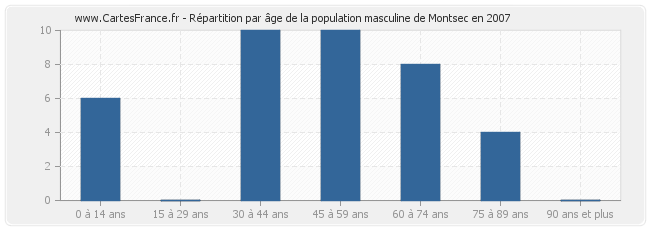 Répartition par âge de la population masculine de Montsec en 2007