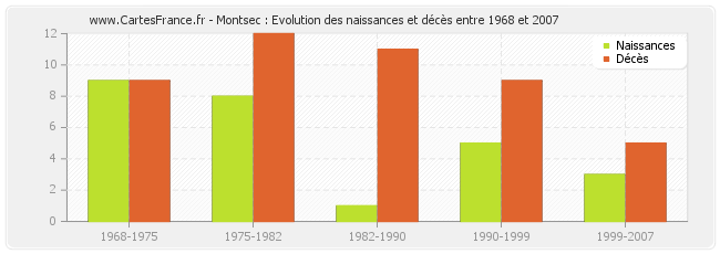 Montsec : Evolution des naissances et décès entre 1968 et 2007