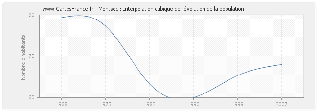 Montsec : Interpolation cubique de l'évolution de la population