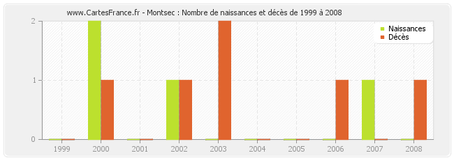 Montsec : Nombre de naissances et décès de 1999 à 2008