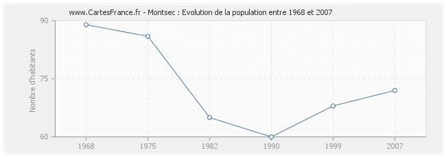 Population Montsec