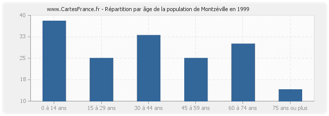 Répartition par âge de la population de Montzéville en 1999