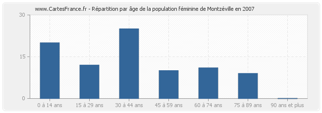 Répartition par âge de la population féminine de Montzéville en 2007