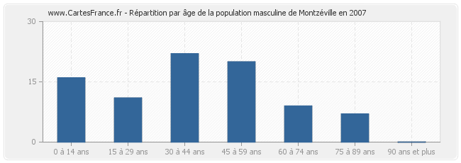 Répartition par âge de la population masculine de Montzéville en 2007