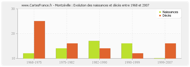 Montzéville : Evolution des naissances et décès entre 1968 et 2007