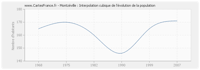 Montzéville : Interpolation cubique de l'évolution de la population