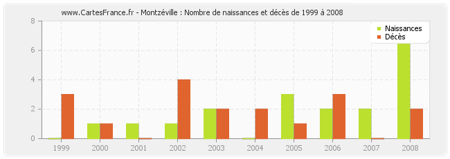 Montzéville : Nombre de naissances et décès de 1999 à 2008