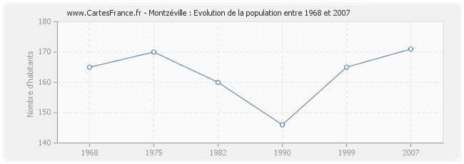 Population Montzéville
