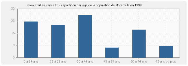 Répartition par âge de la population de Moranville en 1999