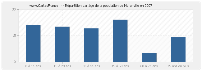 Répartition par âge de la population de Moranville en 2007