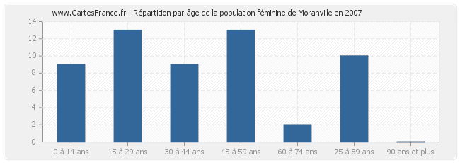 Répartition par âge de la population féminine de Moranville en 2007