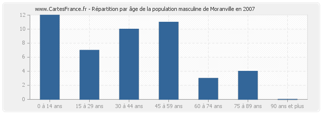 Répartition par âge de la population masculine de Moranville en 2007