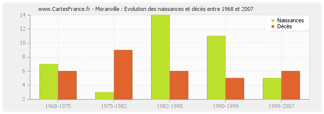 Moranville : Evolution des naissances et décès entre 1968 et 2007