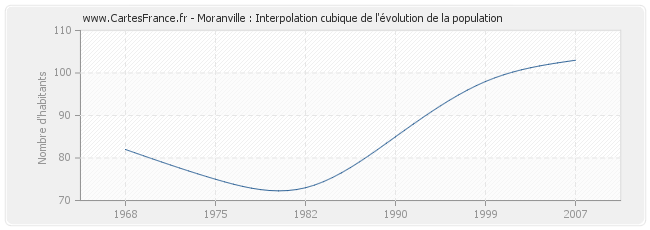 Moranville : Interpolation cubique de l'évolution de la population