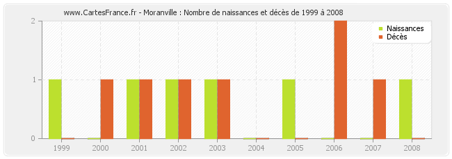 Moranville : Nombre de naissances et décès de 1999 à 2008