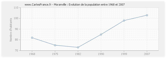 Population Moranville
