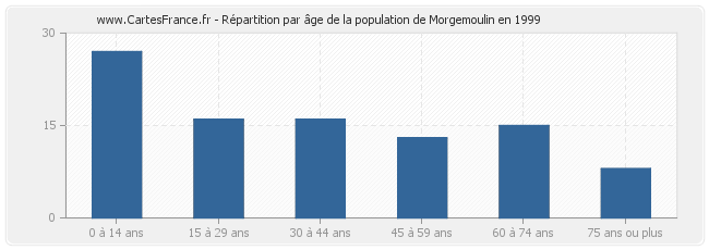 Répartition par âge de la population de Morgemoulin en 1999