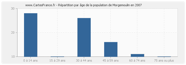 Répartition par âge de la population de Morgemoulin en 2007