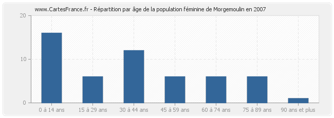 Répartition par âge de la population féminine de Morgemoulin en 2007