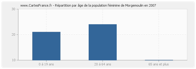 Répartition par âge de la population féminine de Morgemoulin en 2007