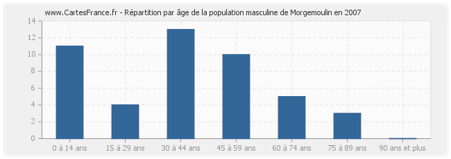 Répartition par âge de la population masculine de Morgemoulin en 2007