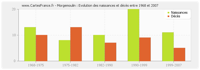 Morgemoulin : Evolution des naissances et décès entre 1968 et 2007