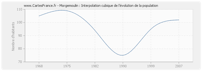 Morgemoulin : Interpolation cubique de l'évolution de la population