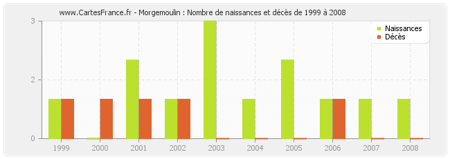 Morgemoulin : Nombre de naissances et décès de 1999 à 2008